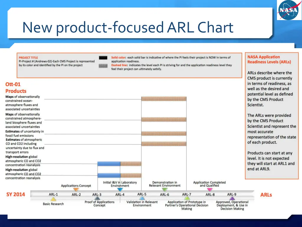 new product focused arl chart