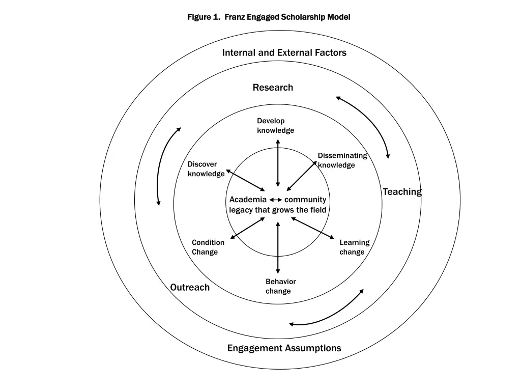 figure 1 franz engaged scholarship model figure
