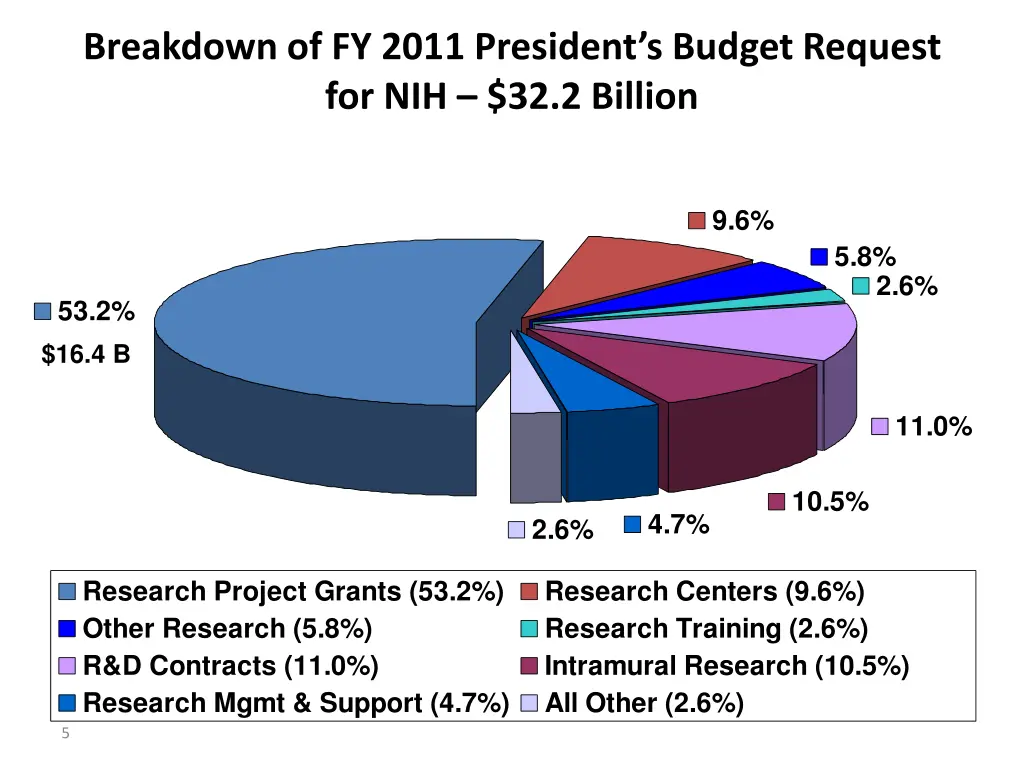 breakdown of fy 2011 president s budget request