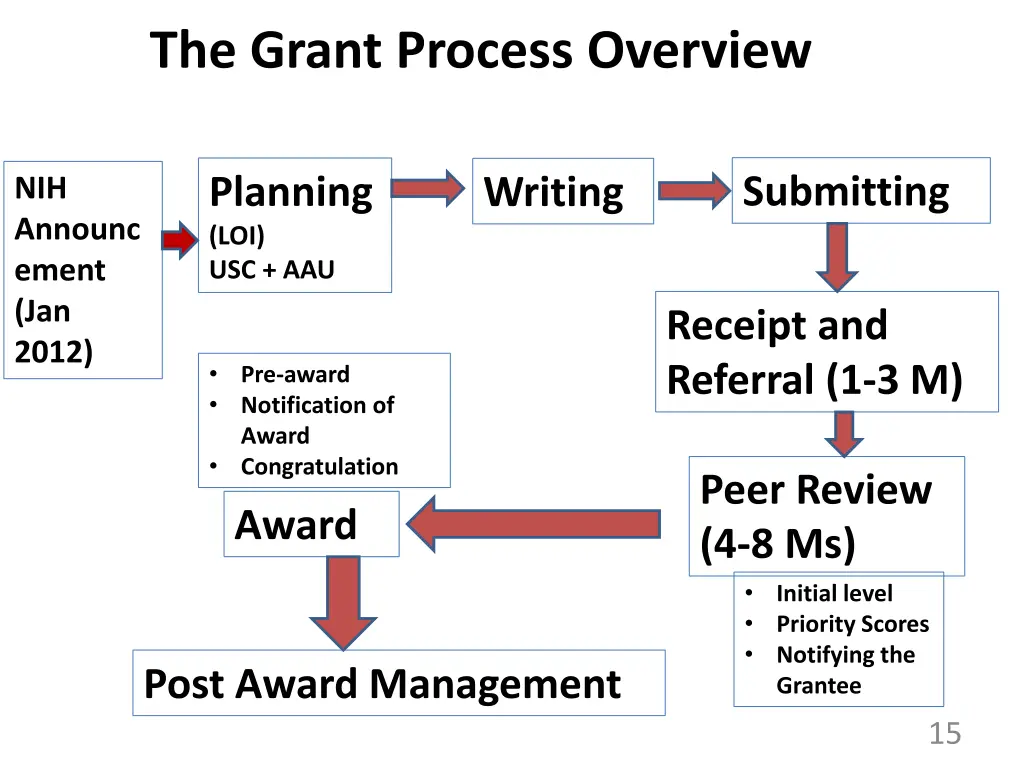 the grant process overview