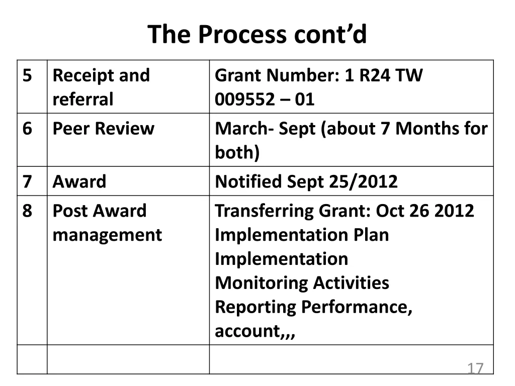 the process cont d