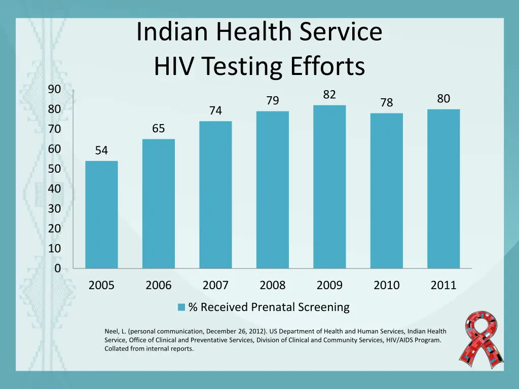 indian health service hiv testing efforts