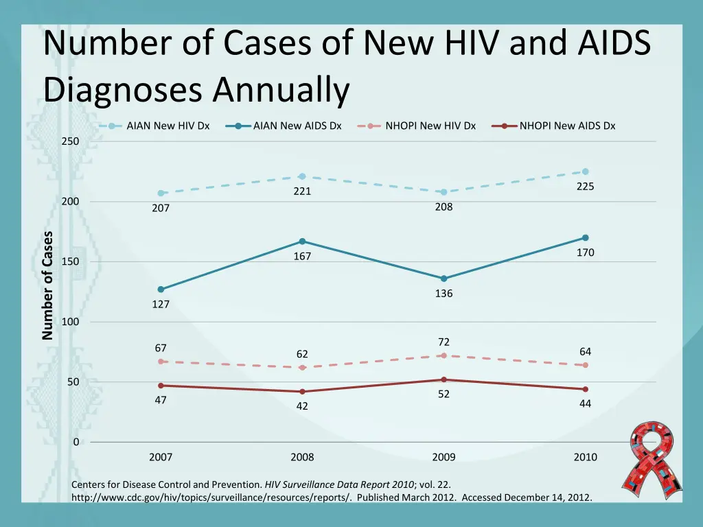 number of cases of new hiv and aids diagnoses