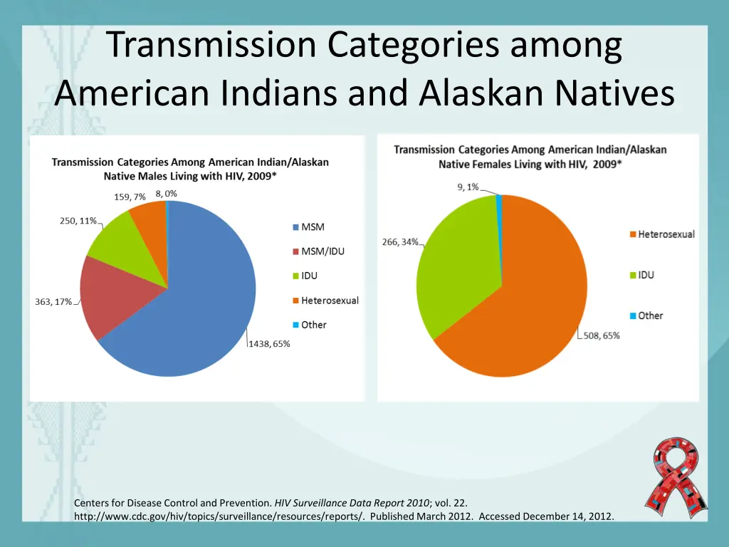 transmission categories among american indians
