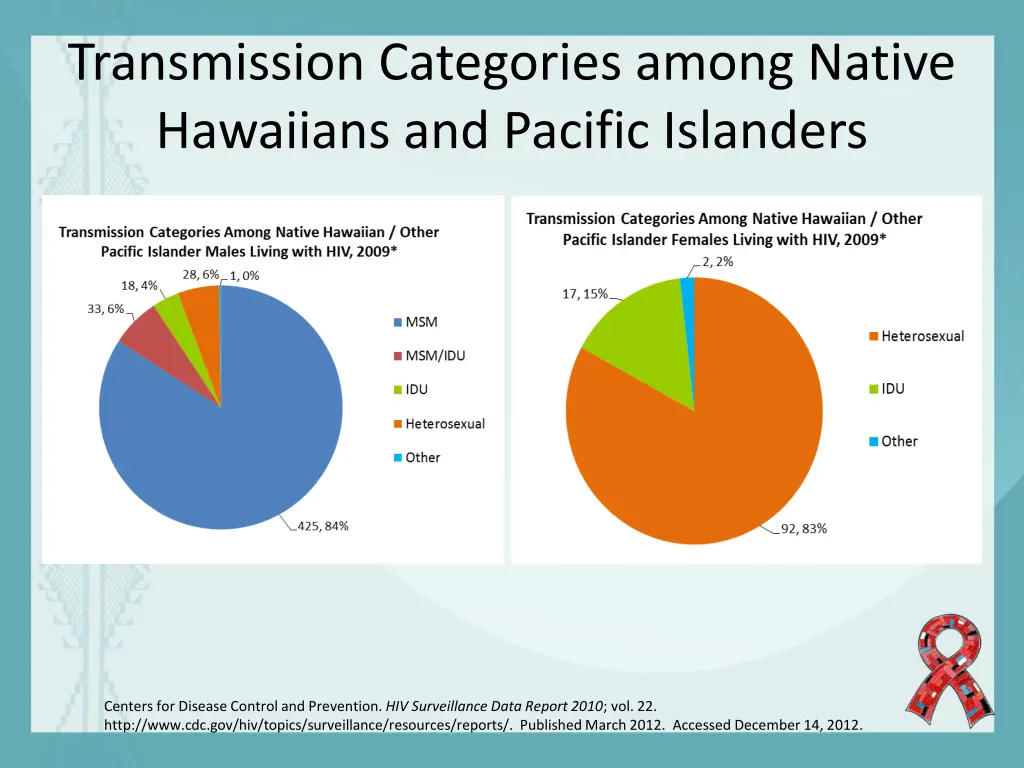 transmission categories among native hawaiians