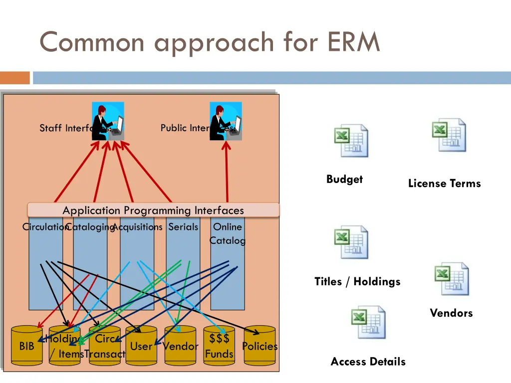 common approach for erm