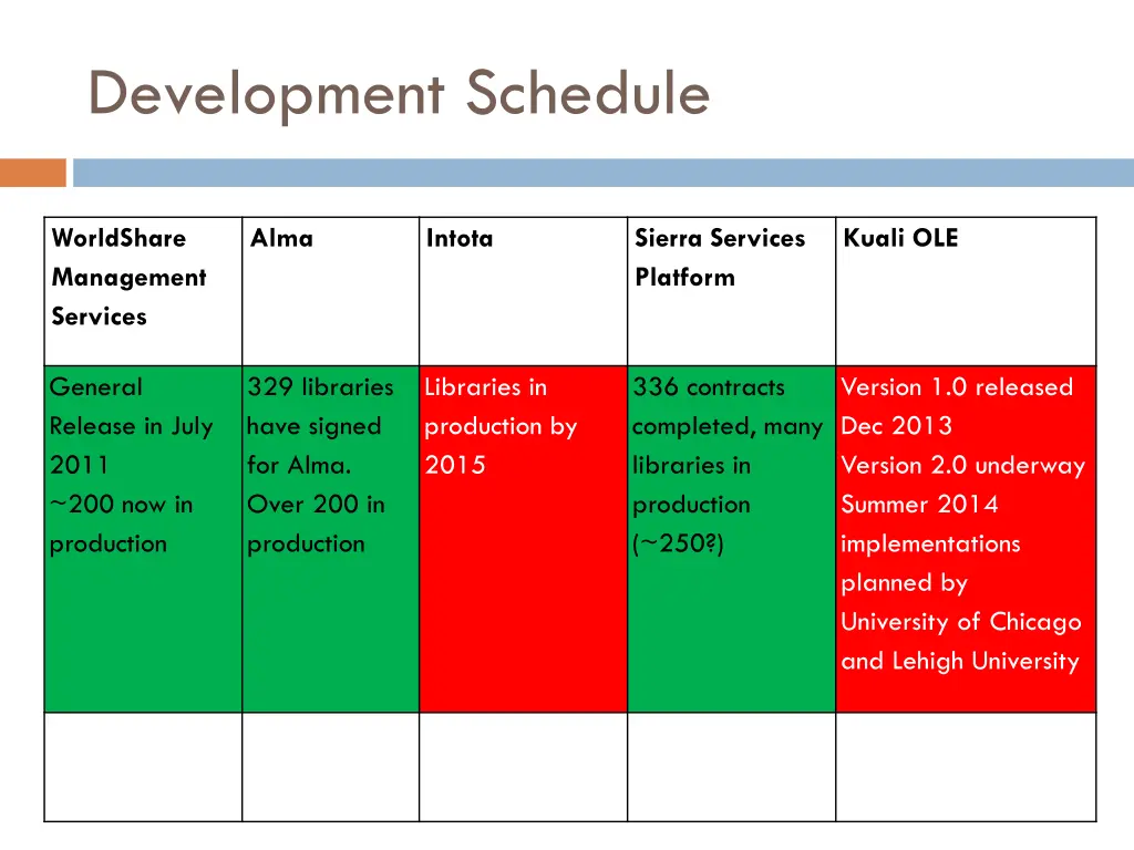 development schedule