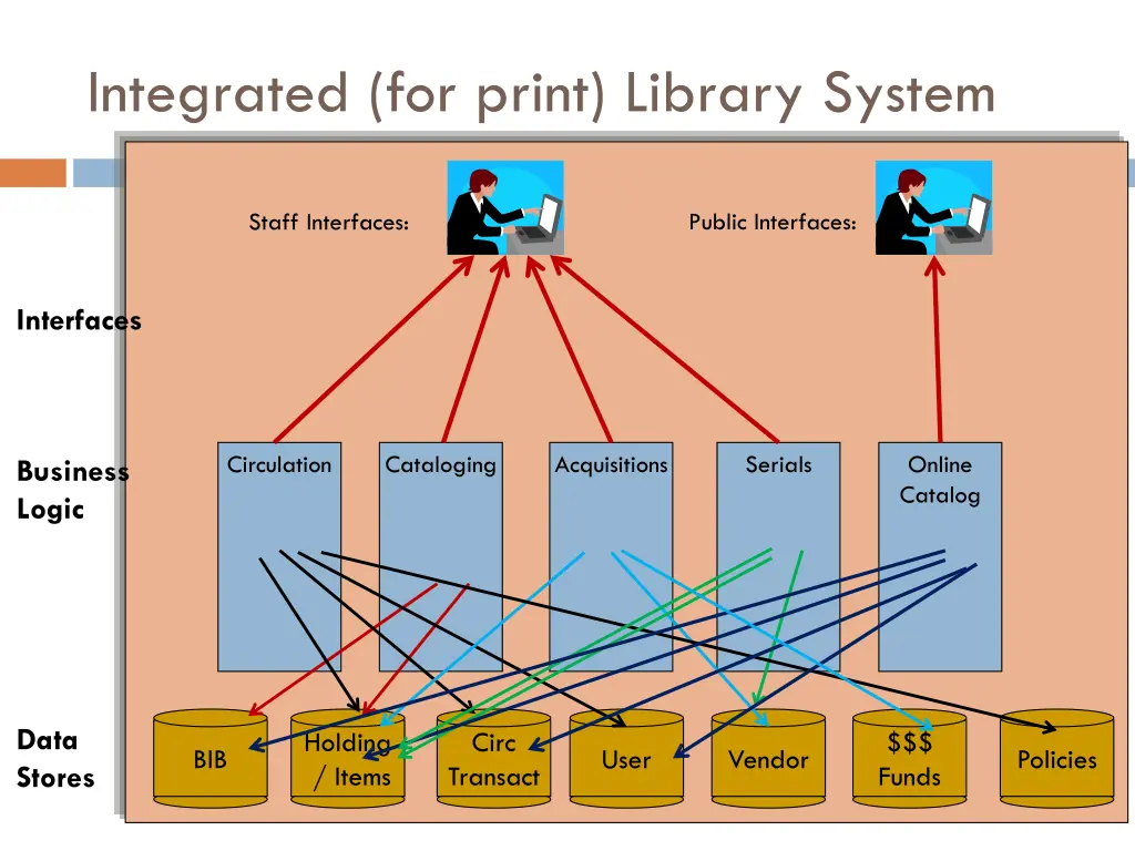 integrated for print library system