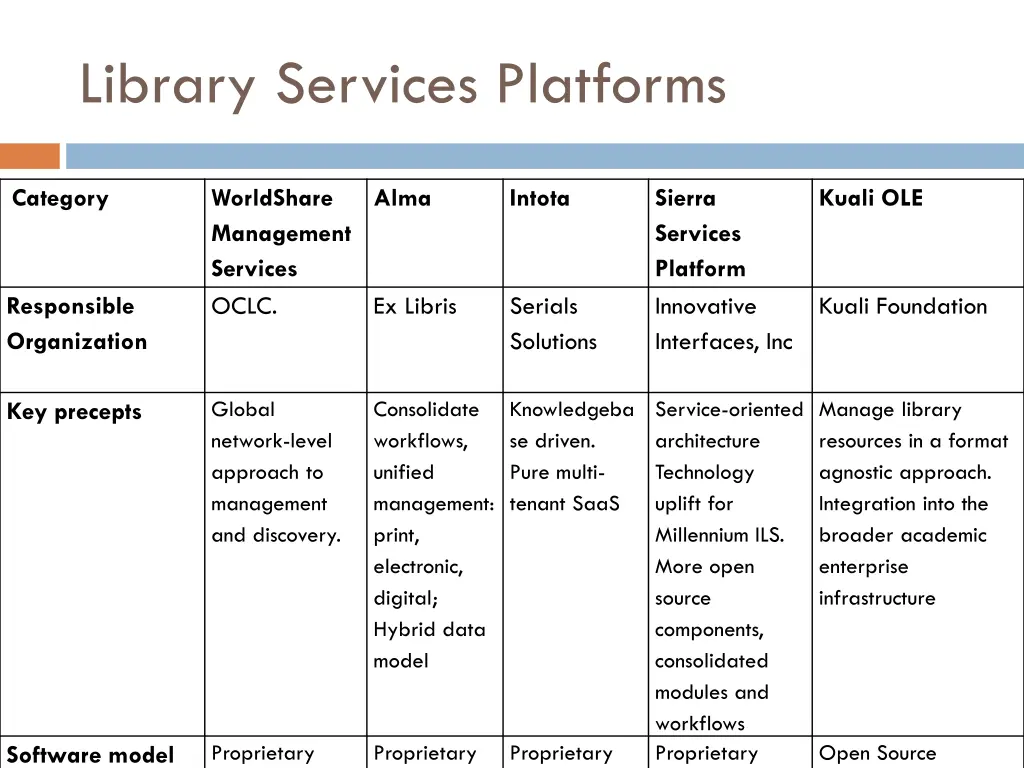 library services platforms