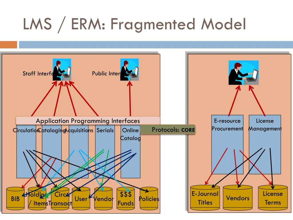 lms erm fragmented model