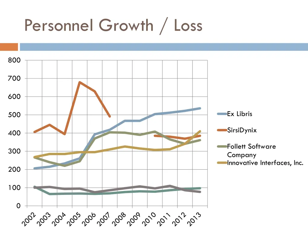 personnel growth loss