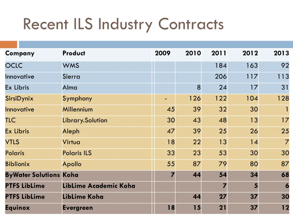 recent ils industry contracts