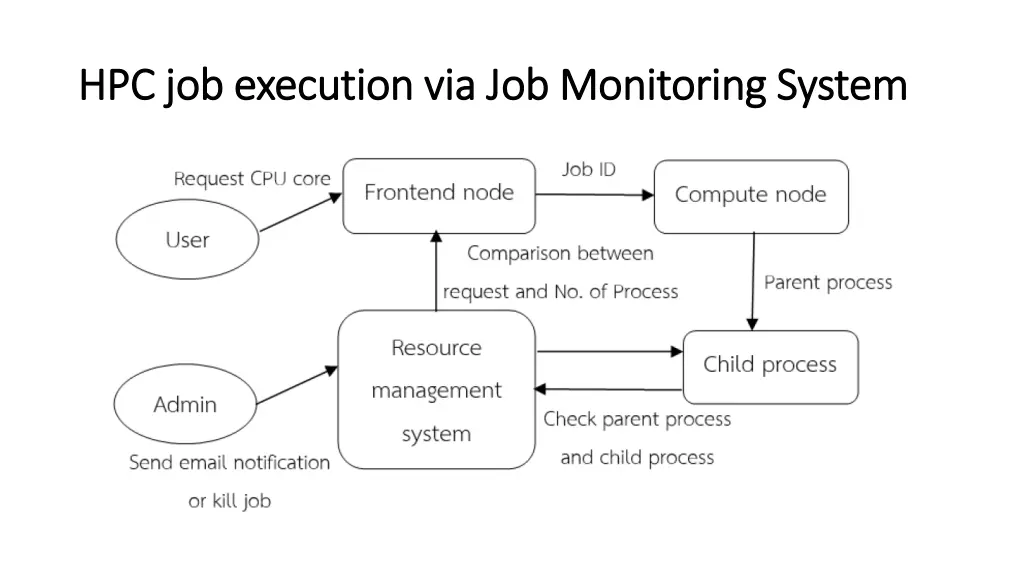 hpc job execution via job monitoring system