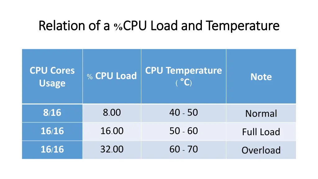 relation of a relation of a cpu load