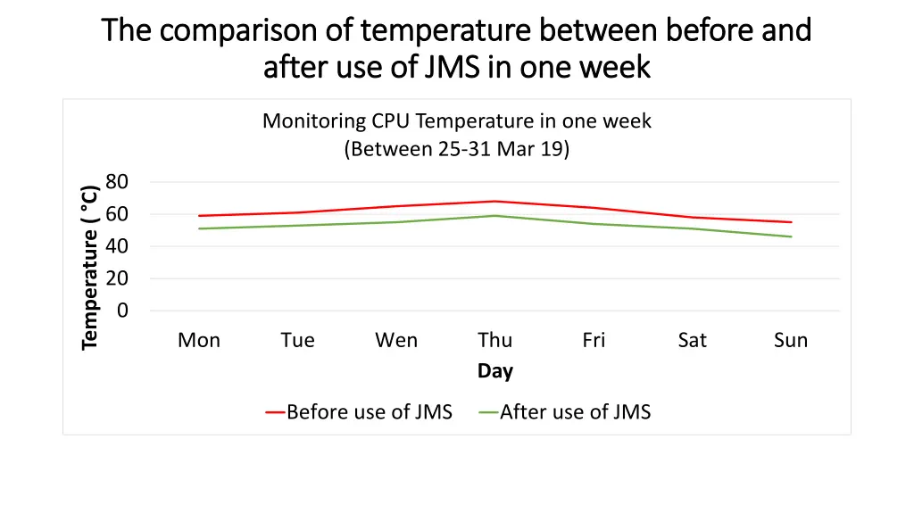 the comparison of temperature between before