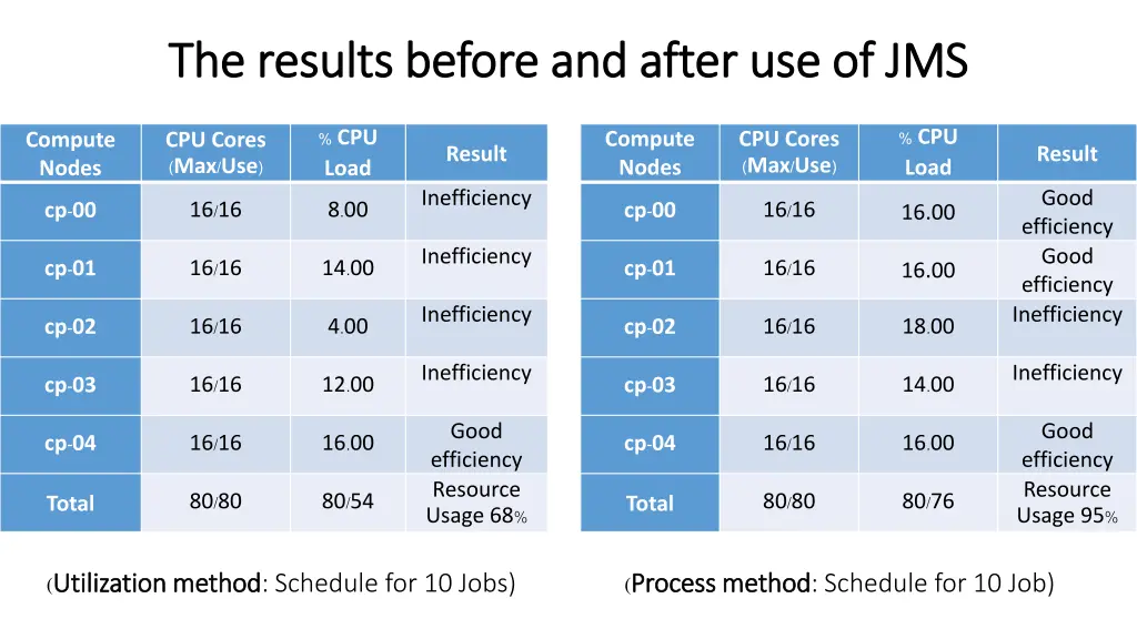the results before the results before and after
