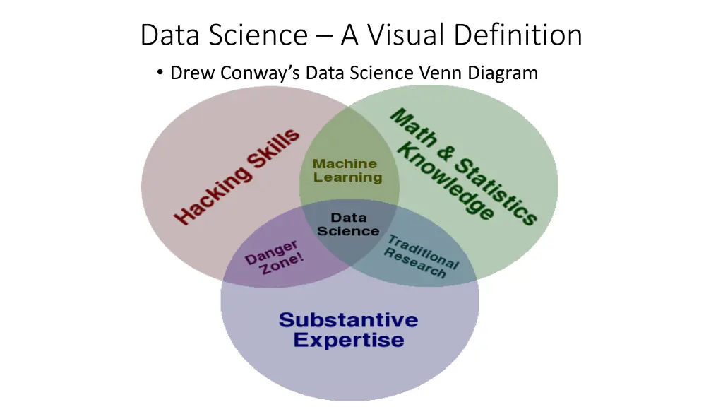 data science a visual definition drew conway