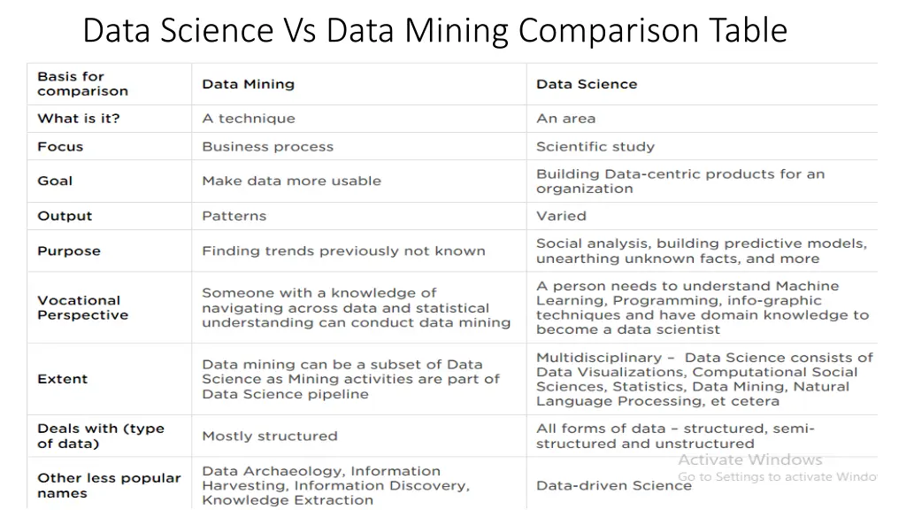 data science vs data mining comparison table