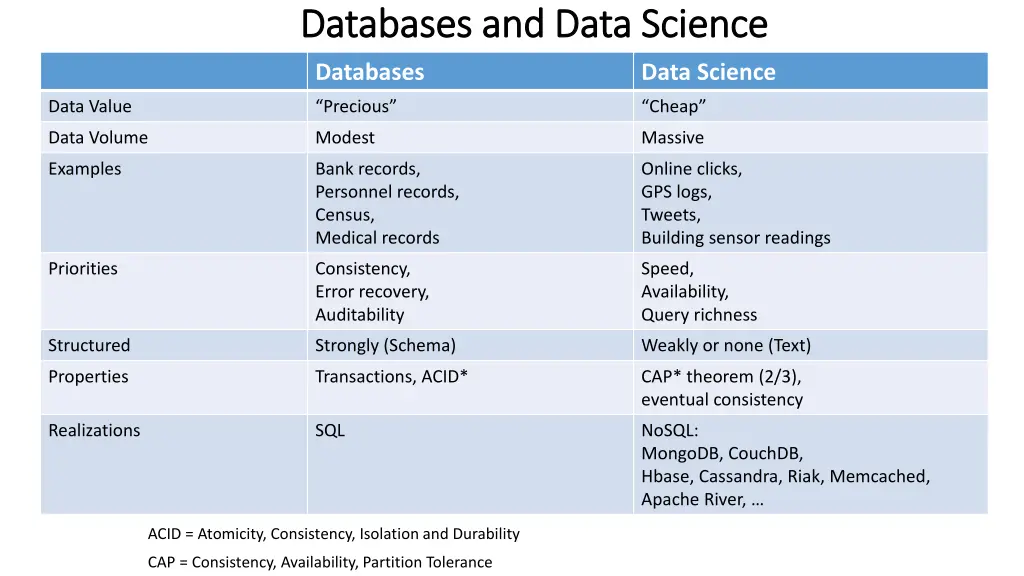 databases and data science databases and data