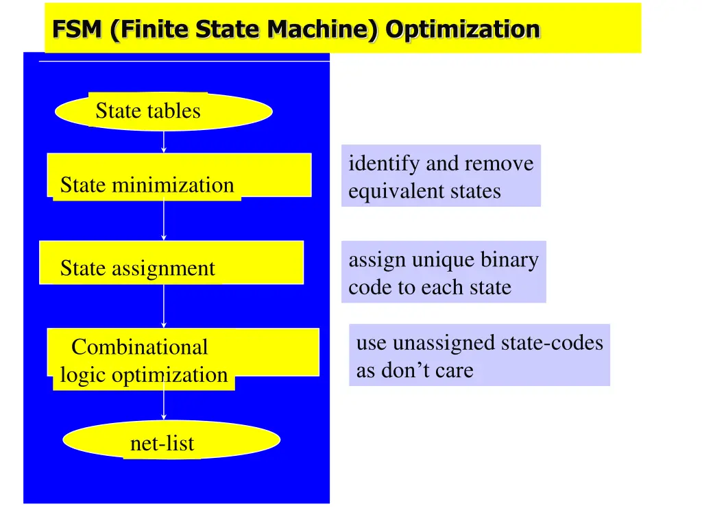 fsm finite state machine optimization