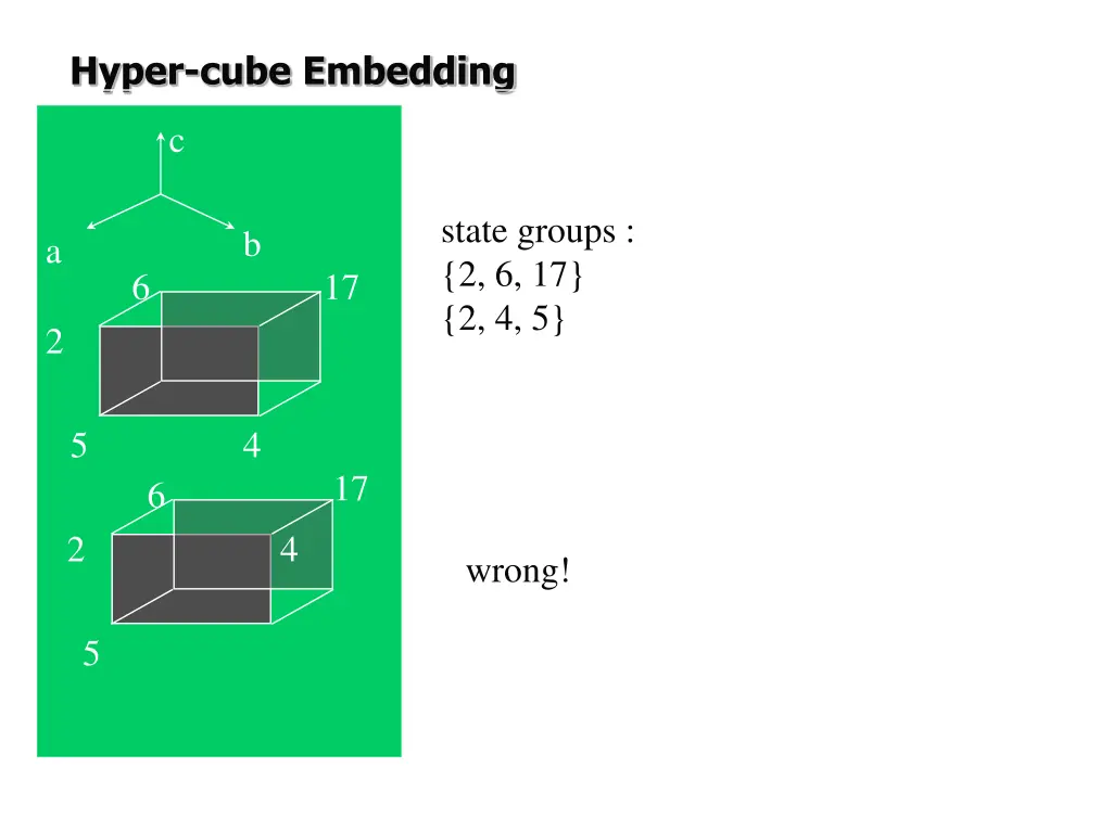 hyper cube embedding