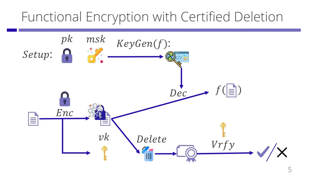 functional encryption with certified deletion