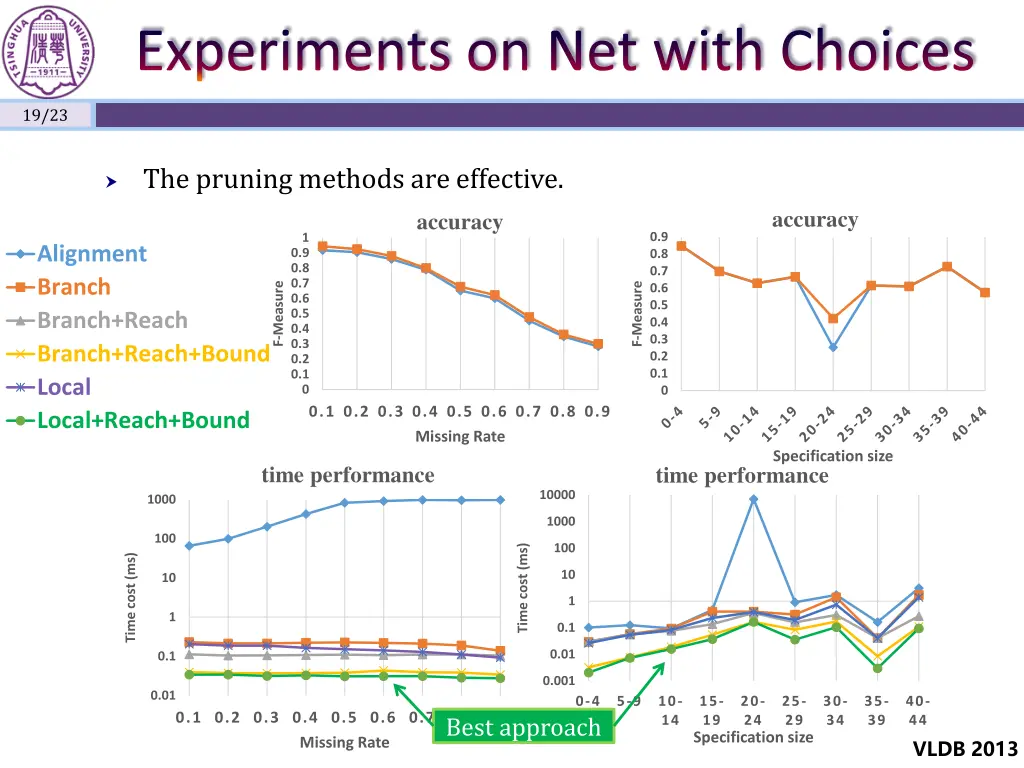 experiments on net with choices