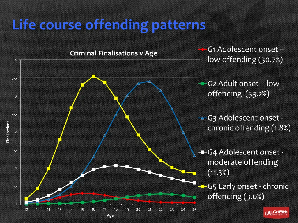 life course offending patterns