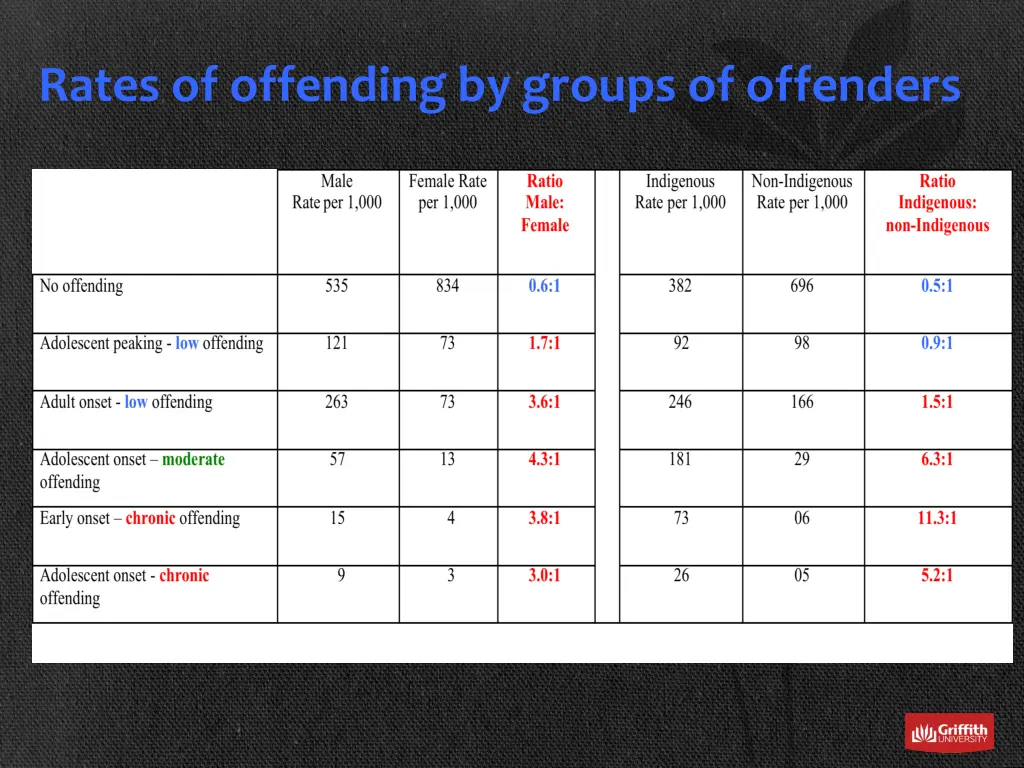 rates of offending by groups of offenders