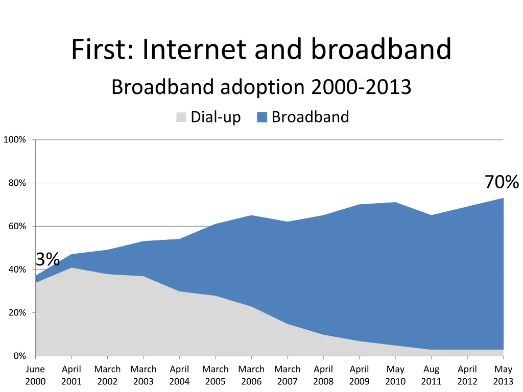 first internet and broadband broadband adoption