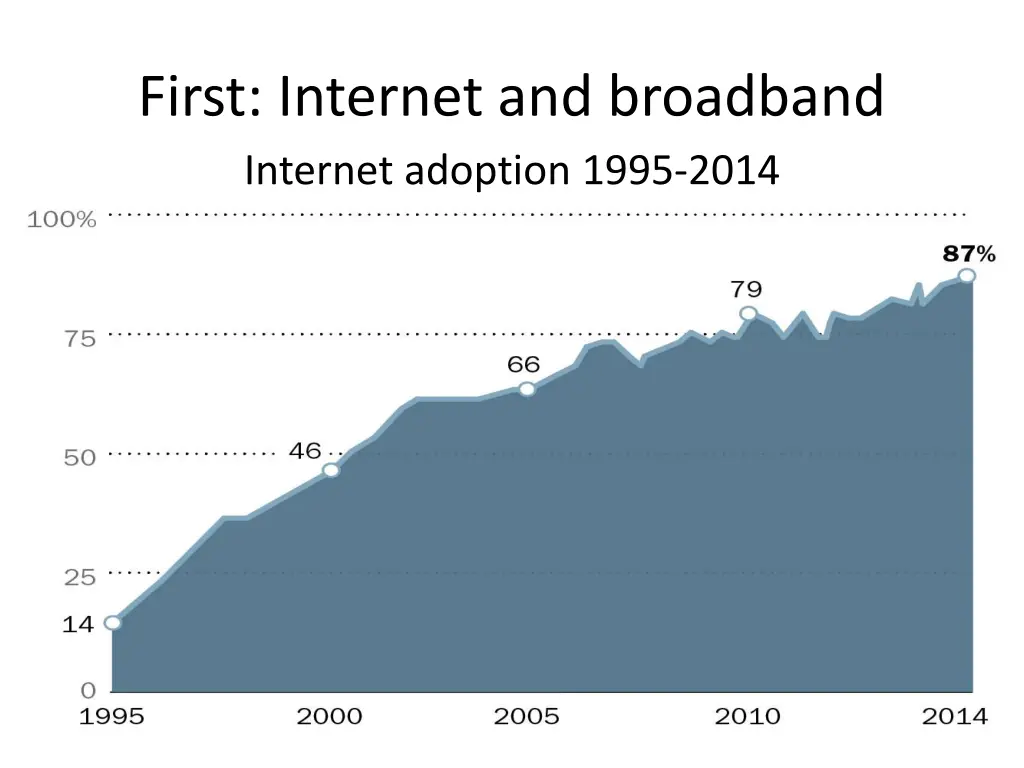 first internet and broadband internet adoption