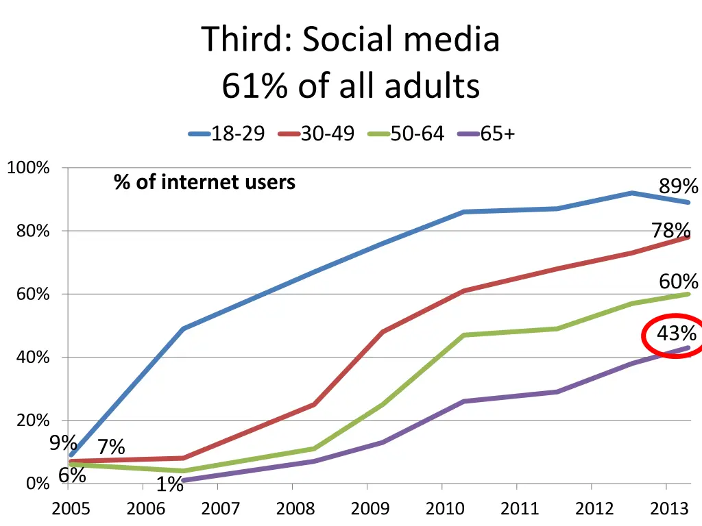 third social media 61 of all adults