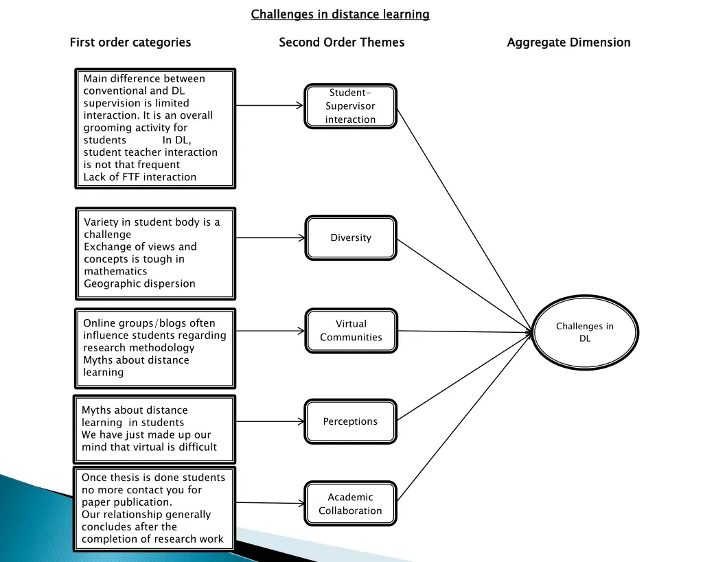 challenges in distance learning