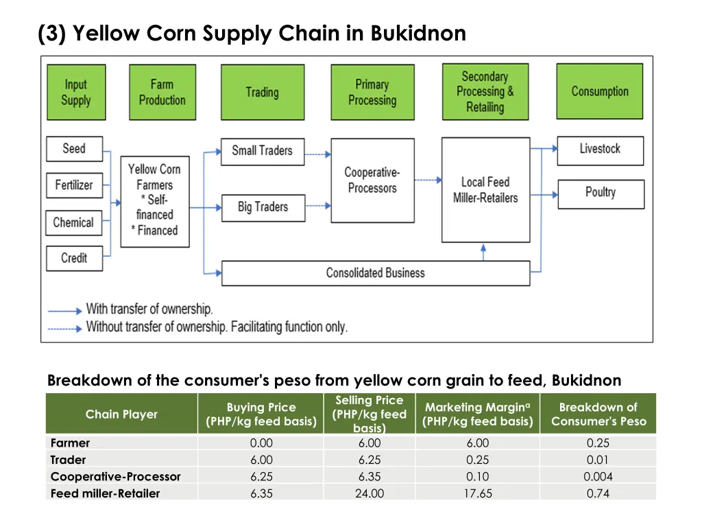 3 yellow corn supply chain in bukidnon