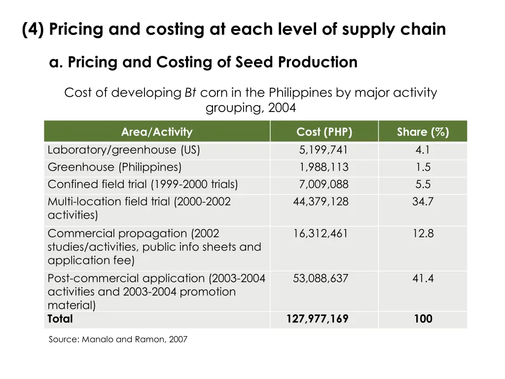 4 pricing and costing at each level of supply
