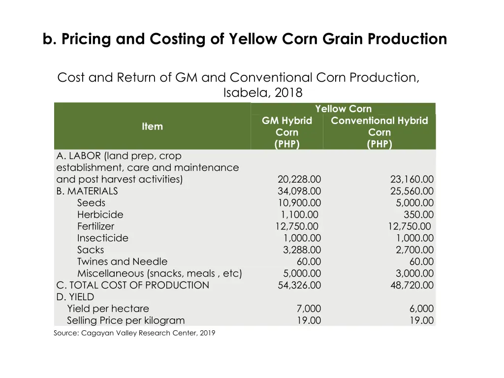 b pricing and costing of yellow corn grain