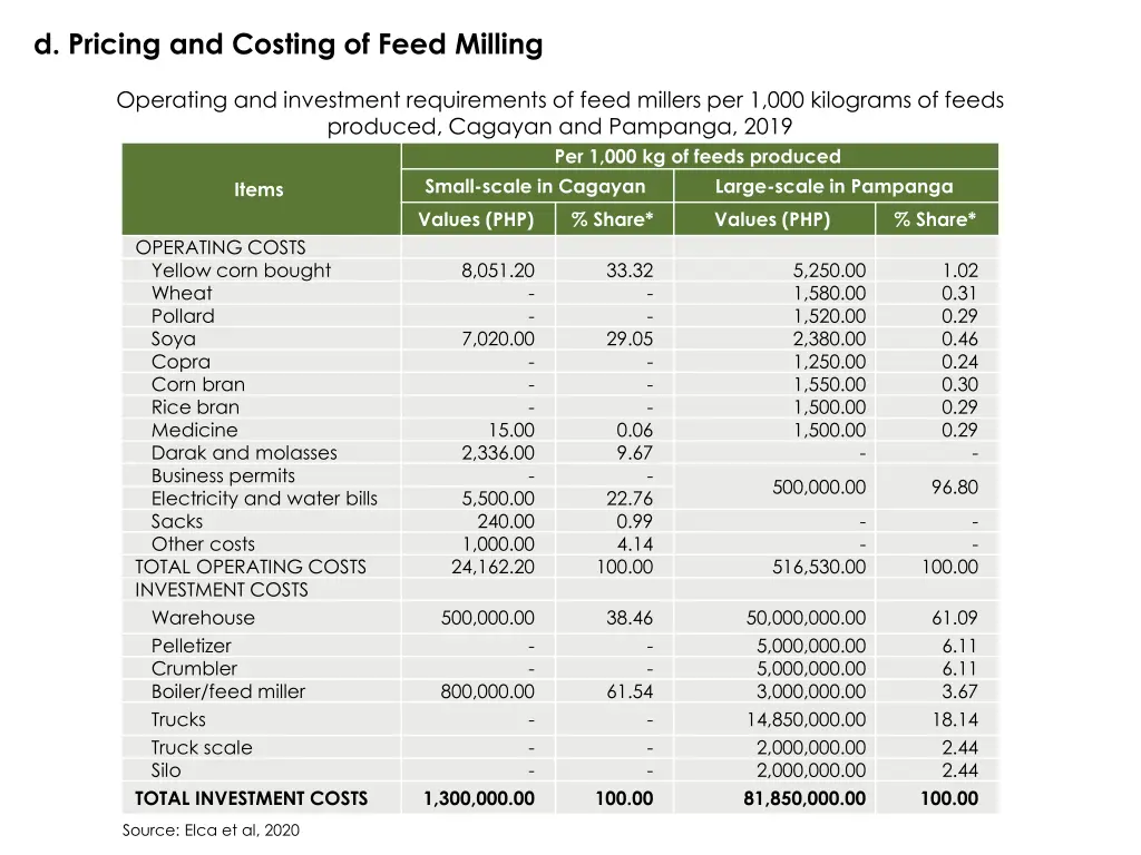 d pricing and costing of feed milling