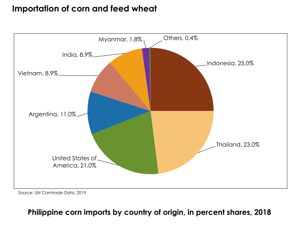 importation of corn and feed wheat 1