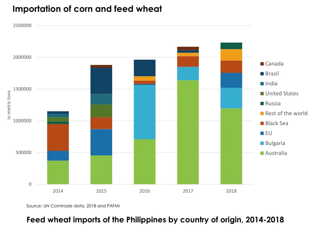 importation of corn and feed wheat 2