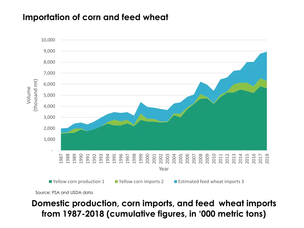 importation of corn and feed wheat