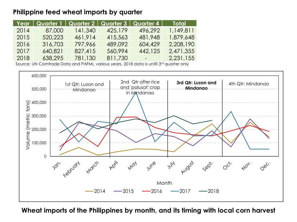 philippine feed wheat imports by quarter