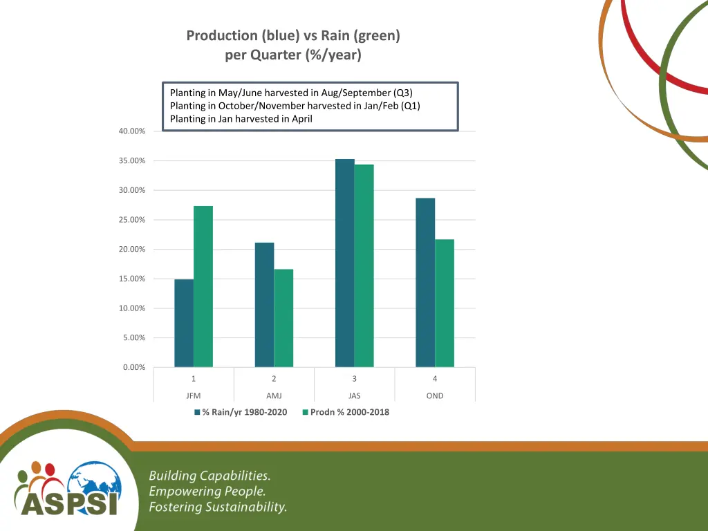production blue vs rain green per quarter year