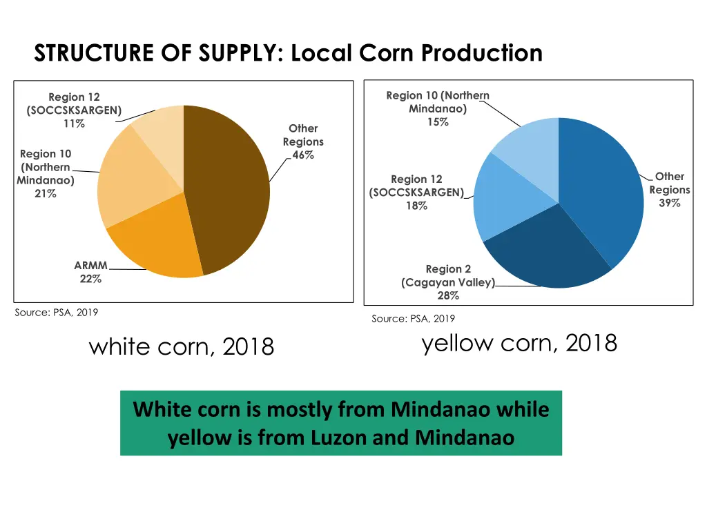 structure of supply local corn production