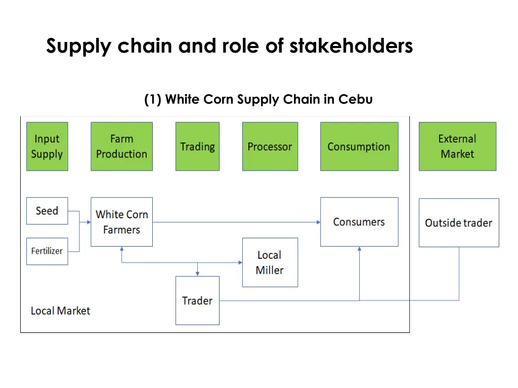 supply chain and role of stakeholders