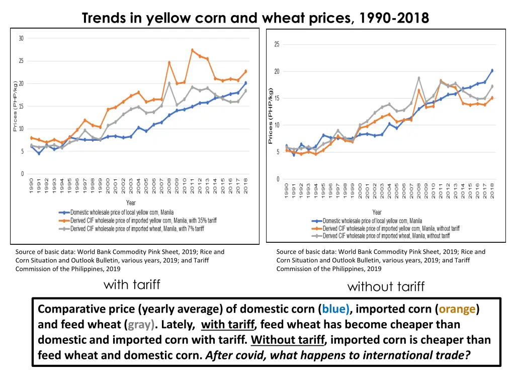 trends in yellow corn and wheat prices 1990 2018