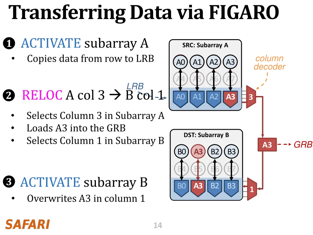 transferring data via figaro