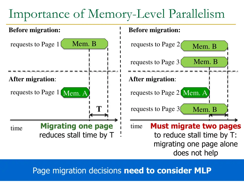 importance of memory level parallelism