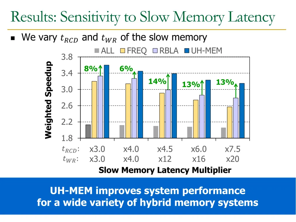 results sensitivity to slow memory latency