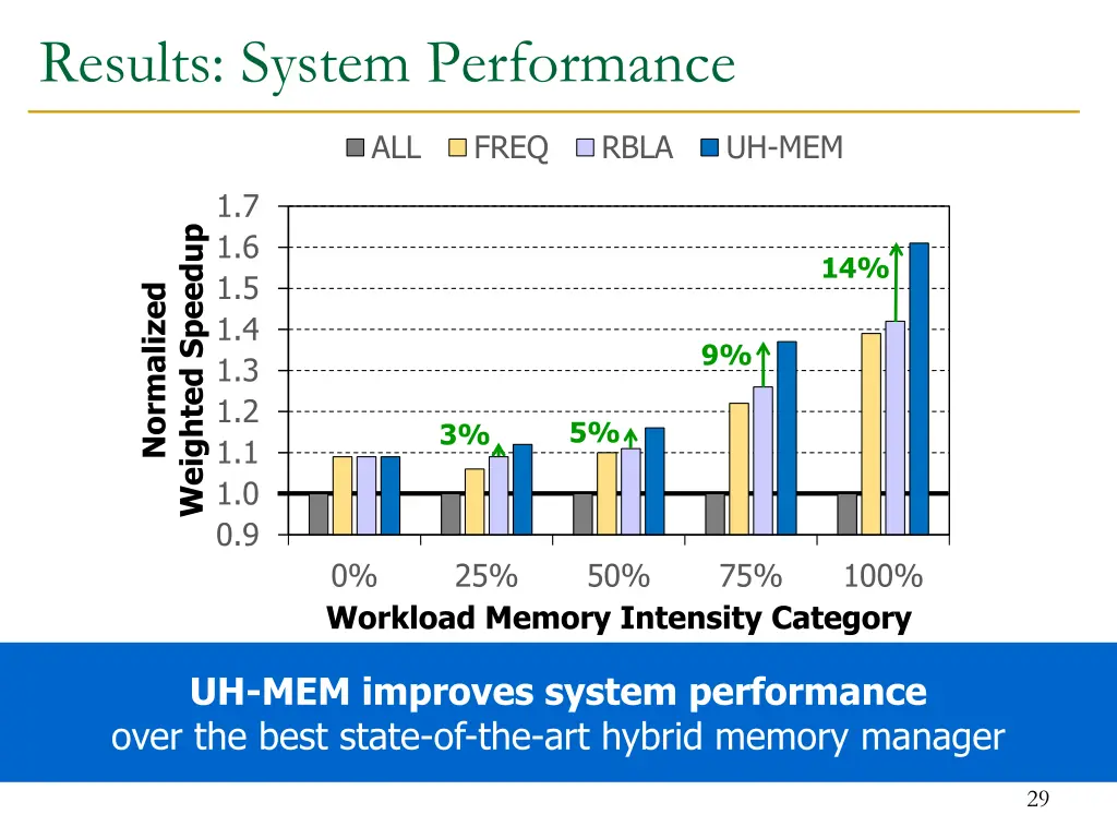 results system performance