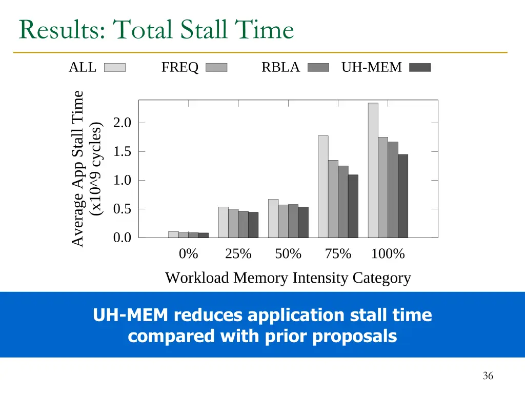 results total stall time